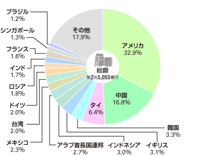 原動機（エンジンなど）の輸出先（2021年）