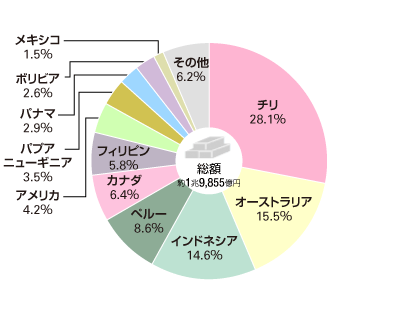 非鉄金属の輸入先（2021年）