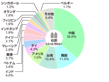 プラスチックの輸出先（2021年）