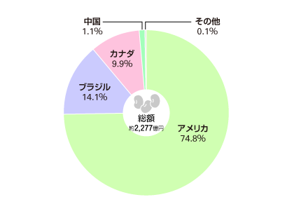 大豆の輸入先（2021年）