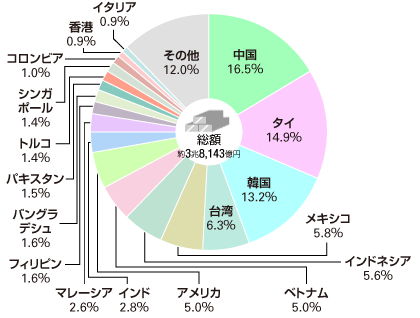 鉄鋼の輸出先（2021年）