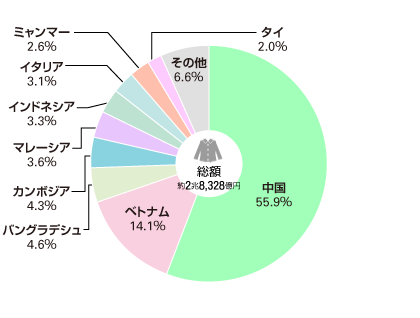 衣類および同付属品の輸入先（2021年）