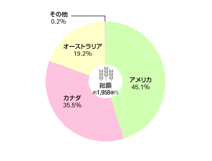 小麦およびメスリンの輸入先（2021年）