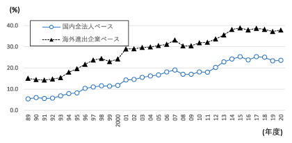 【図1】日本の直接輸出額推移（企業規模別）