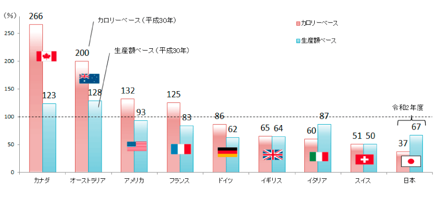 【図2】世界主要国の食料自給率の移り変わり