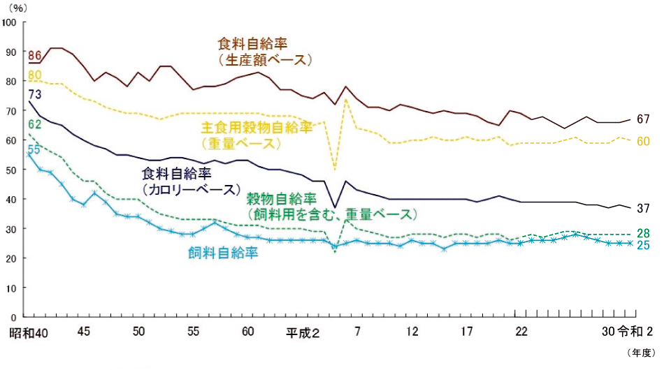 【日本の食料自給率の推移】