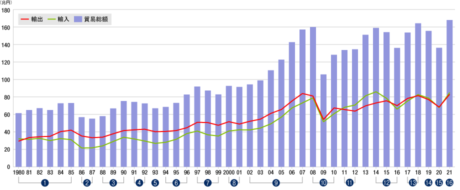 日本の貿易額（輸出と輸入）の移り変わり（1979年-2013年）