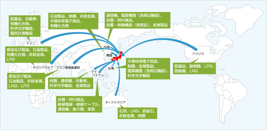 日本の主な輸出入品 Jftc キッズサイト Jftc 一般社団法人日本貿易会