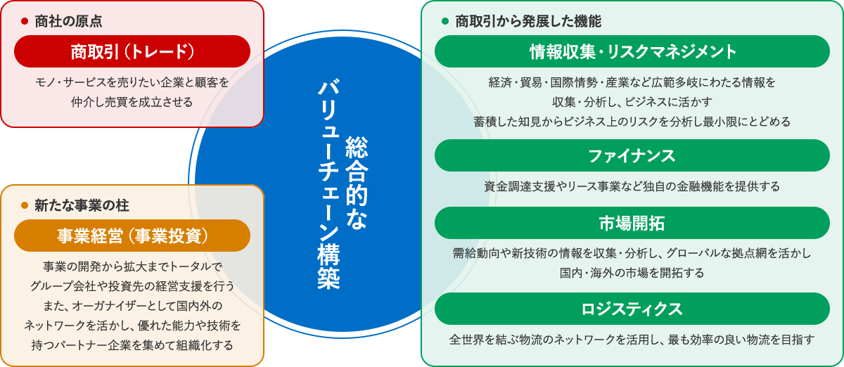 総合商社のバリューチェーン構築を示す図。中央に「総合的なバリューチェーン構築」。左上に「商社の原点：商取引（トレード）」、左下に「新たな事業の柱：事業経営（事業投資）」。右側に「商取引から発展した機能」として、情報収集・リスクマネジメント、ファイナンス、市場開拓、ロジスティクスを配置した構成図。