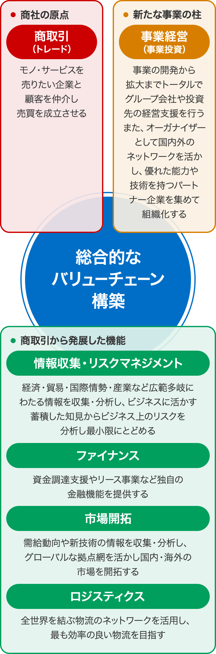 総合商社のバリューチェーン構築を示す図。中央に「総合的なバリューチェーン構築」。左上に「商社の原点：商取引（トレード）」、左下に「新たな事業の柱：事業経営（事業投資）」。右側に「商取引から発展した機能」として、情報収集・リスクマネジメント、ファイナンス、市場開拓、ロジスティクスを配置した構成図。