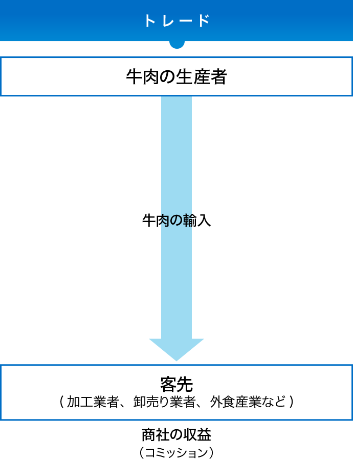 トレード 牛肉の生産者 牛肉の輸入 客先（加工業者、卸売り業者、 外食産業など） 商社の収益（コミッション）