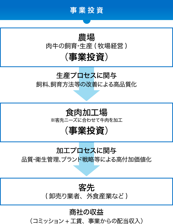 事業投資 農場 肉牛の飼育・生産 （牧場経営） （事業投資） 生産プロセスに関与 飼料、飼育方法等の改善による高品質化 食肉加工場 ※客先ニーズに合わせて牛肉を加工 （事業投資） 加工プロセスに関与 品質・衛生管理、ブランド戦略等による高付加価値化 客先 （卸売り業者、外食産業など） 商社の収益 （コミッション+工賃、事業からの配当収入）