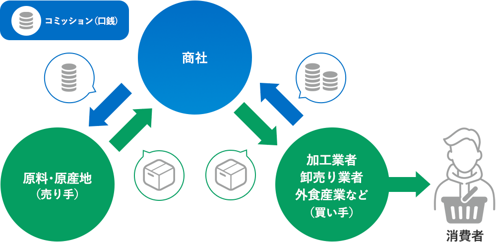 コミッション（口銭）  商社 原料・原産地（売り手）加工業者 卸売り業者 外食産業など（買い手） 消費者