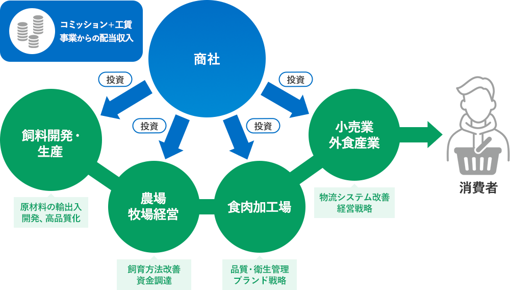 コミッション＋工賃 事業からの配当収入  商社 投資 飼料開発・生産 原材料の輸出入 開発、高品質化 農場 牧場経営 飼育方法改善 資金調達 食肉加工場 品質・衛生管理 ブランド戦略 小売業 外食産業 物流システム改善 経営戦略 消費者